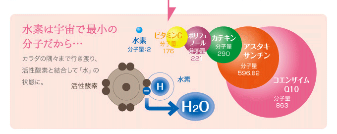 水素は宇宙で最小の分子だから…カラダの隅々まで行き渡り、活性酸素と結合して「水」の状態に。