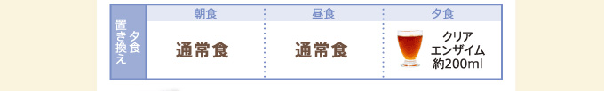 置き換え夕食