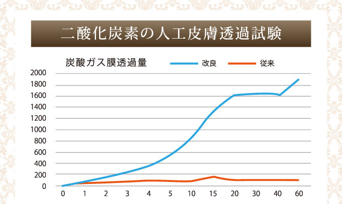 二酸化炭素の人工皮膚透過試験