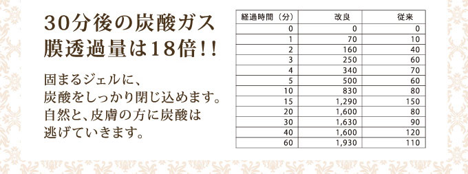 30分後の炭酸が図膜透過量は18倍！！