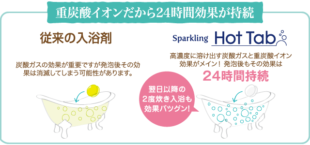 重炭酸イオンだから24時間効果が持続