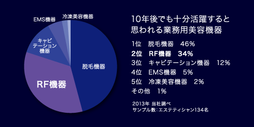 10年後でも十分活躍すると思われる業務用美容機器